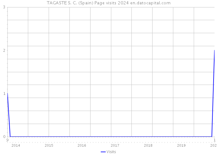 TAGASTE S. C. (Spain) Page visits 2024 