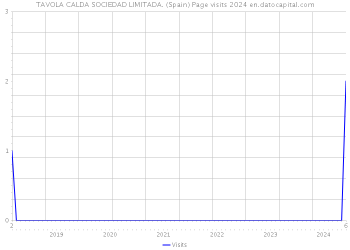 TAVOLA CALDA SOCIEDAD LIMITADA. (Spain) Page visits 2024 