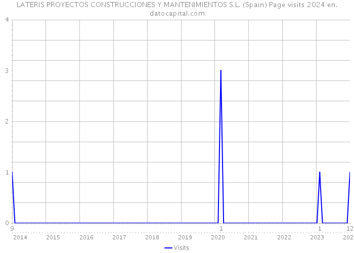 LATERIS PROYECTOS CONSTRUCCIONES Y MANTENIMIENTOS S.L. (Spain) Page visits 2024 