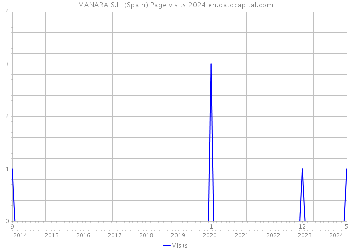 MANARA S.L. (Spain) Page visits 2024 