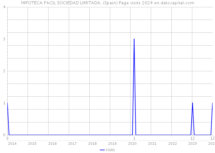 HIPOTECA FACIL SOCIEDAD LIMITADA. (Spain) Page visits 2024 