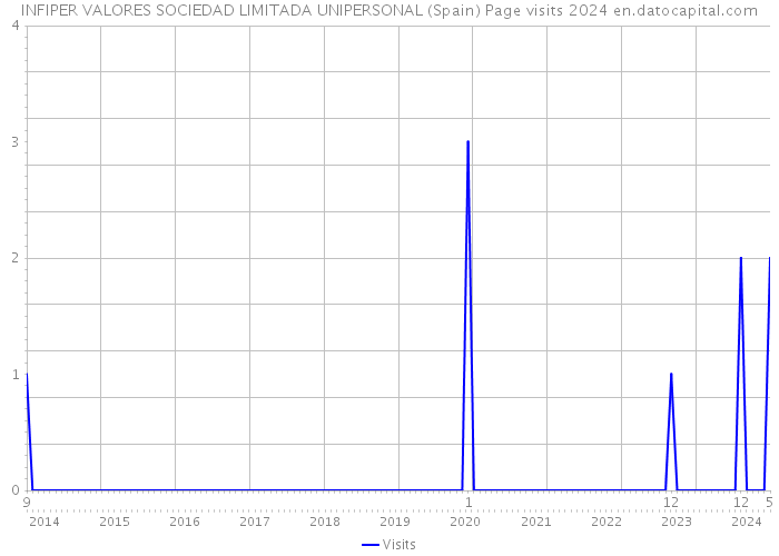 INFIPER VALORES SOCIEDAD LIMITADA UNIPERSONAL (Spain) Page visits 2024 