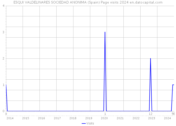 ESQUI VALDELINARES SOCIEDAD ANONIMA (Spain) Page visits 2024 