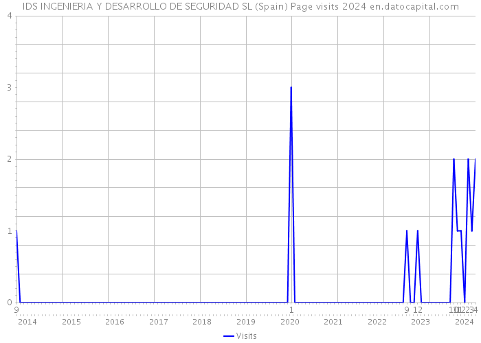 IDS INGENIERIA Y DESARROLLO DE SEGURIDAD SL (Spain) Page visits 2024 