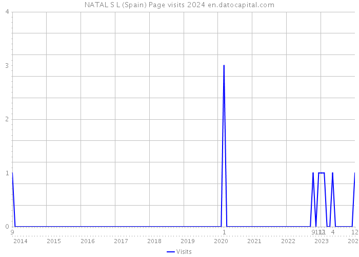 NATAL S L (Spain) Page visits 2024 