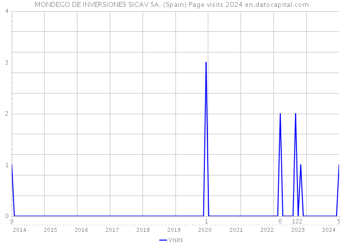 MONDEGO DE INVERSIONES SICAV SA. (Spain) Page visits 2024 
