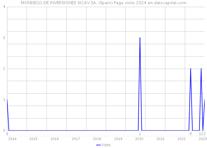 MONDEGO DE INVERSIONES SICAV SA. (Spain) Page visits 2024 
