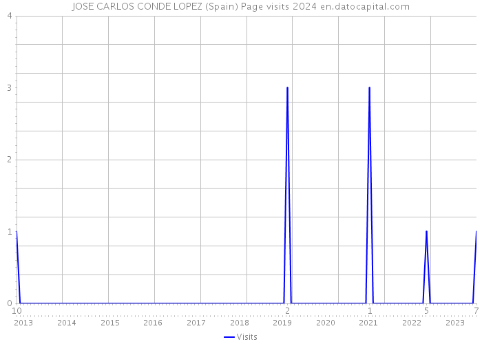 JOSE CARLOS CONDE LOPEZ (Spain) Page visits 2024 