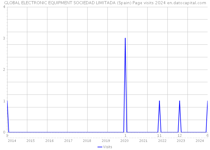 GLOBAL ELECTRONIC EQUIPMENT SOCIEDAD LIMITADA (Spain) Page visits 2024 
