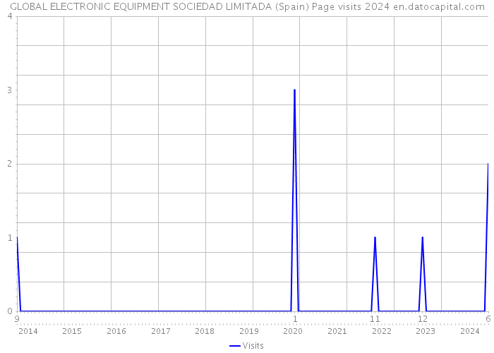 GLOBAL ELECTRONIC EQUIPMENT SOCIEDAD LIMITADA (Spain) Page visits 2024 