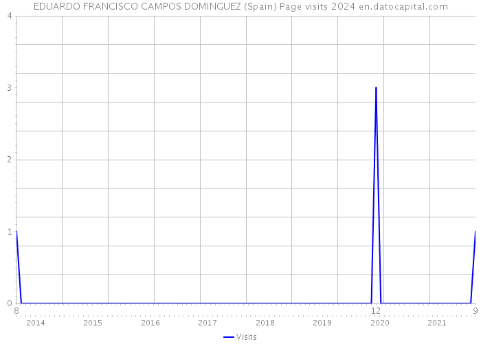 EDUARDO FRANCISCO CAMPOS DOMINGUEZ (Spain) Page visits 2024 