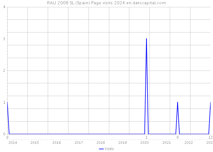 RALI 2008 SL (Spain) Page visits 2024 