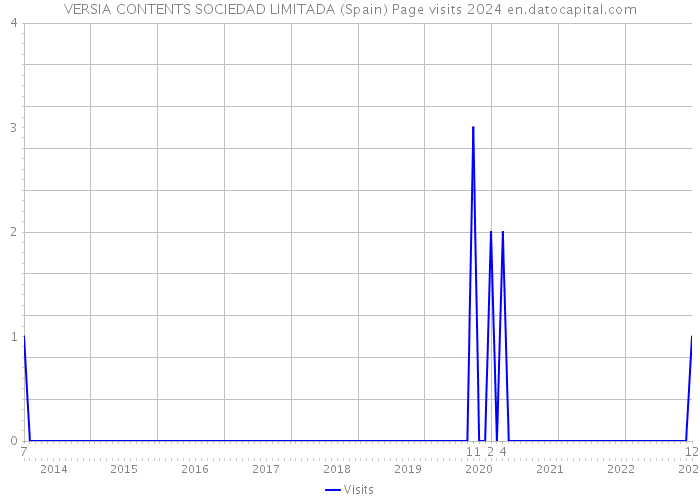 VERSIA CONTENTS SOCIEDAD LIMITADA (Spain) Page visits 2024 