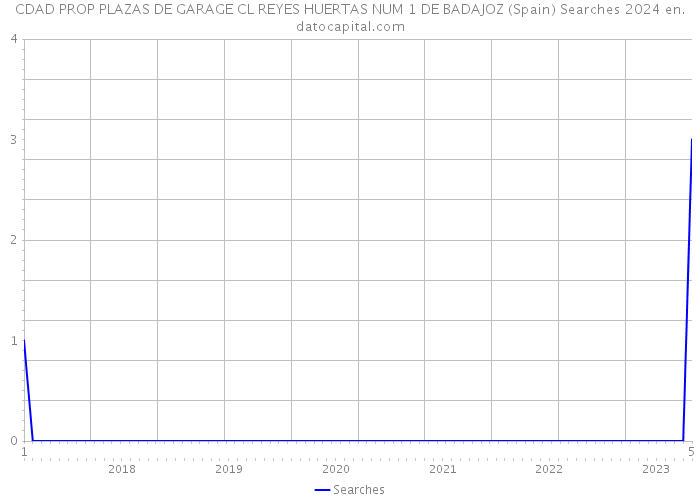 CDAD PROP PLAZAS DE GARAGE CL REYES HUERTAS NUM 1 DE BADAJOZ (Spain) Searches 2024 