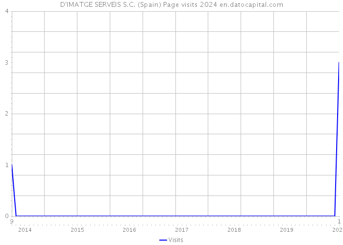 D'IMATGE SERVEIS S.C. (Spain) Page visits 2024 