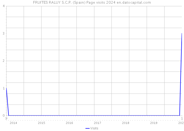 FRUITES RALUY S.C.P. (Spain) Page visits 2024 