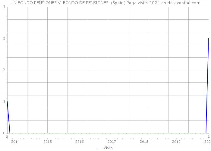 UNIFONDO PENSIONES VI FONDO DE PENSIONES. (Spain) Page visits 2024 