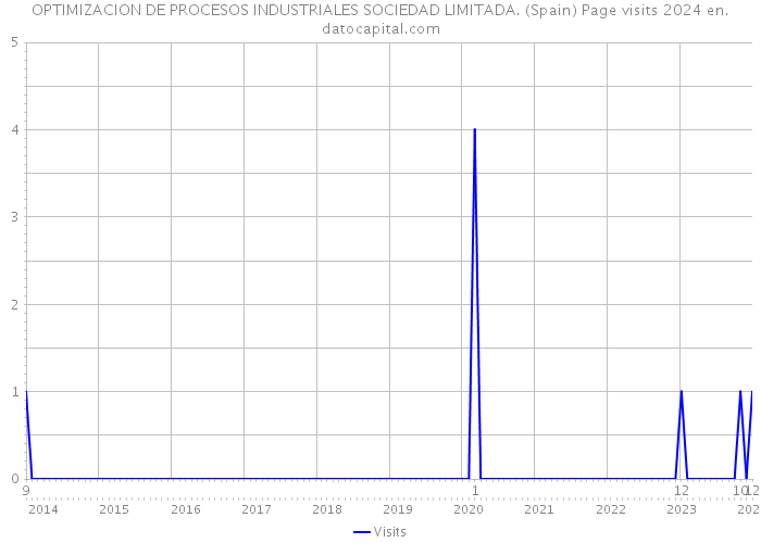 OPTIMIZACION DE PROCESOS INDUSTRIALES SOCIEDAD LIMITADA. (Spain) Page visits 2024 