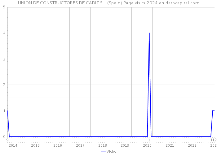 UNION DE CONSTRUCTORES DE CADIZ SL. (Spain) Page visits 2024 