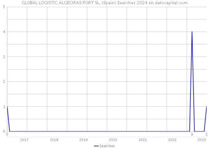 GLOBAL LOGISTIC ALGECIRAS PORT SL. (Spain) Searches 2024 