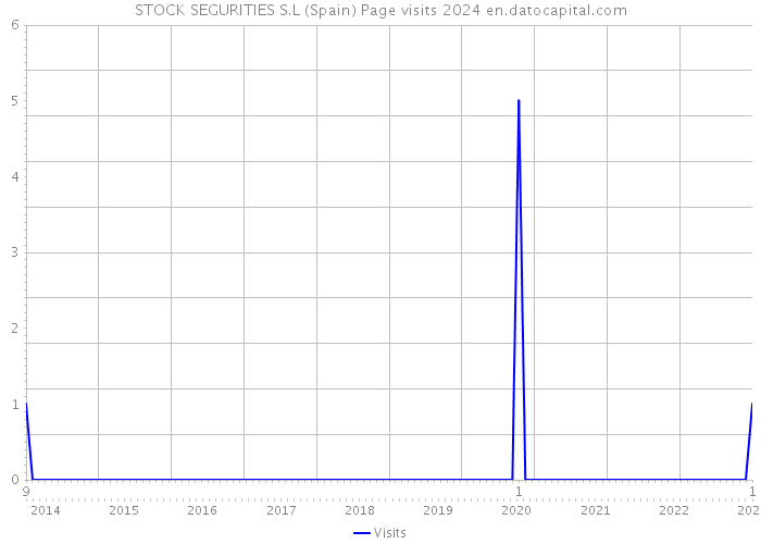 STOCK SEGURITIES S.L (Spain) Page visits 2024 