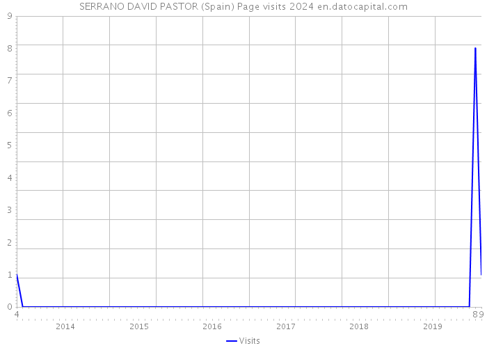 SERRANO DAVID PASTOR (Spain) Page visits 2024 