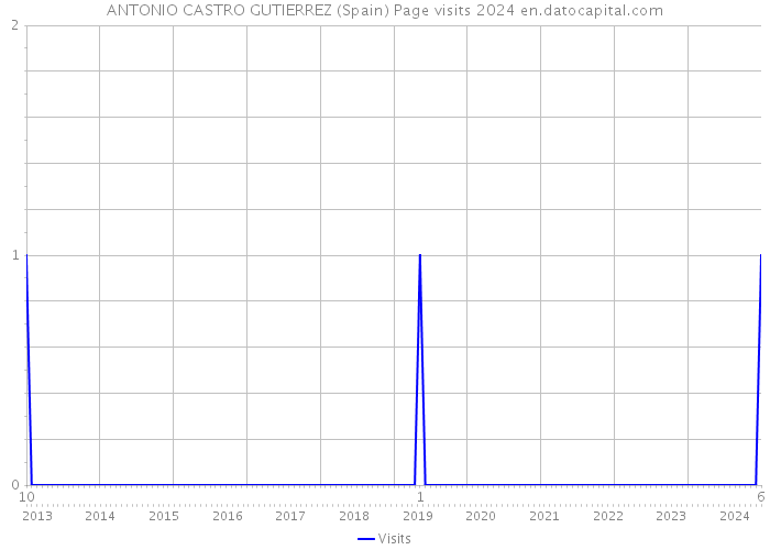 ANTONIO CASTRO GUTIERREZ (Spain) Page visits 2024 