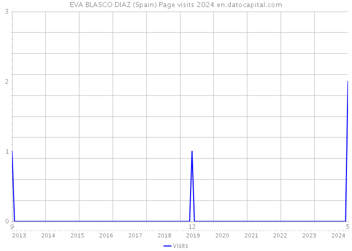 EVA BLASCO DIAZ (Spain) Page visits 2024 