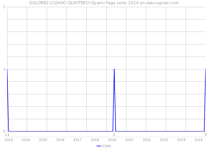 DOLORES LOZANO QUINTERO (Spain) Page visits 2024 