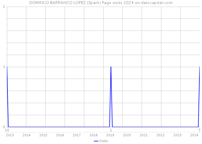 DOMINGO BARRANCO LOPEZ (Spain) Page visits 2024 