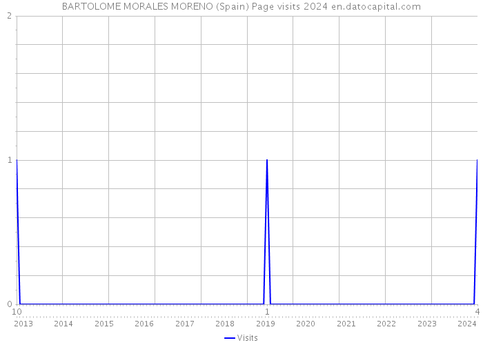 BARTOLOME MORALES MORENO (Spain) Page visits 2024 