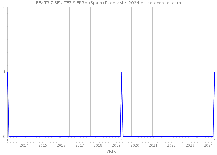 BEATRIZ BENITEZ SIERRA (Spain) Page visits 2024 