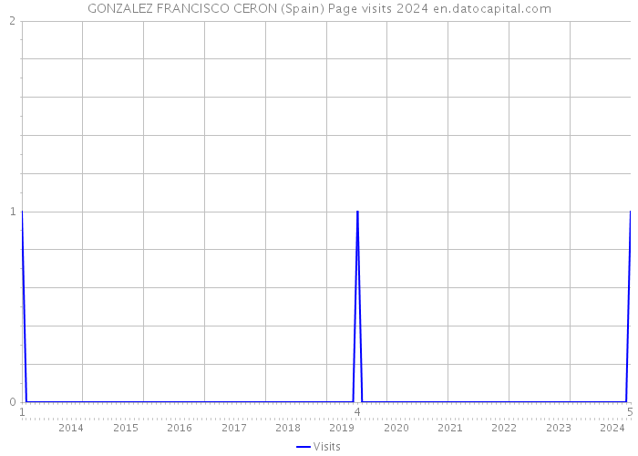 GONZALEZ FRANCISCO CERON (Spain) Page visits 2024 