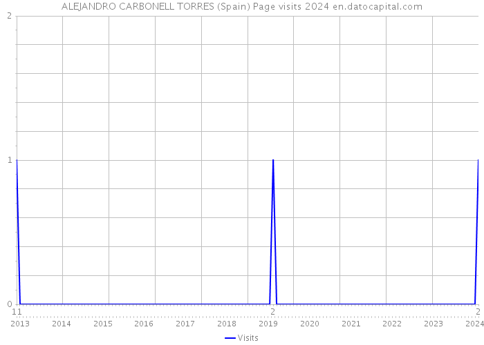ALEJANDRO CARBONELL TORRES (Spain) Page visits 2024 