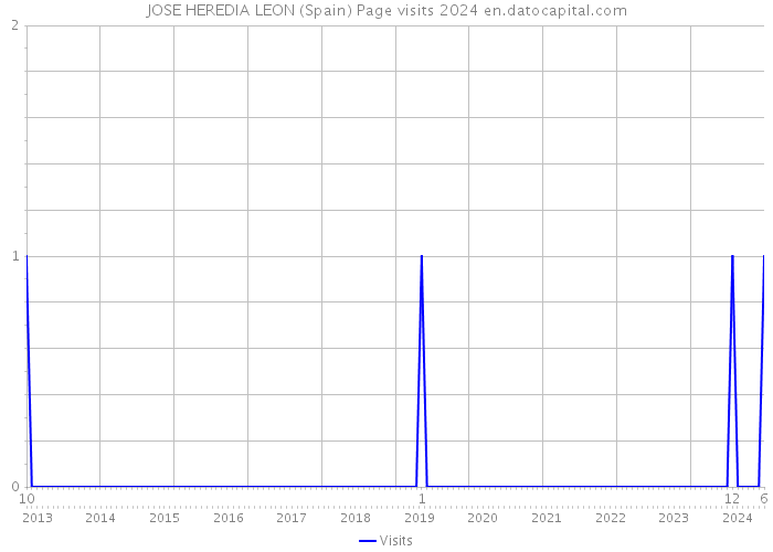 JOSE HEREDIA LEON (Spain) Page visits 2024 