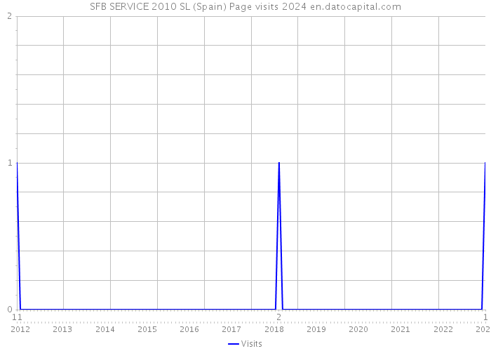 SFB SERVICE 2010 SL (Spain) Page visits 2024 