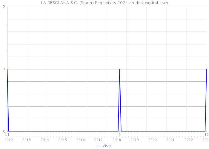 LA RESOLANA S.C. (Spain) Page visits 2024 