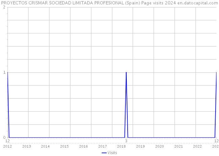 PROYECTOS CRISMAR SOCIEDAD LIMITADA PROFESIONAL (Spain) Page visits 2024 