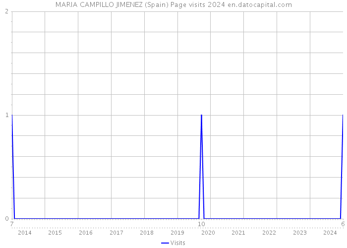 MARIA CAMPILLO JIMENEZ (Spain) Page visits 2024 