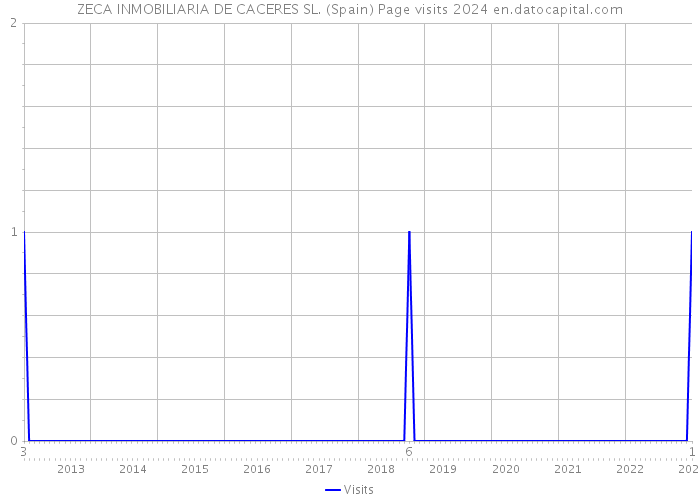 ZECA INMOBILIARIA DE CACERES SL. (Spain) Page visits 2024 