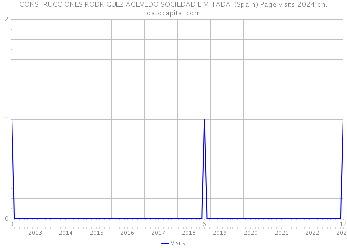 CONSTRUCCIONES RODRIGUEZ ACEVEDO SOCIEDAD LIMITADA. (Spain) Page visits 2024 