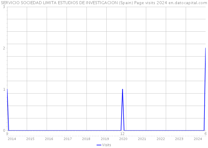 SERVICIO SOCIEDAD LIMITA ESTUDIOS DE INVESTIGACION (Spain) Page visits 2024 