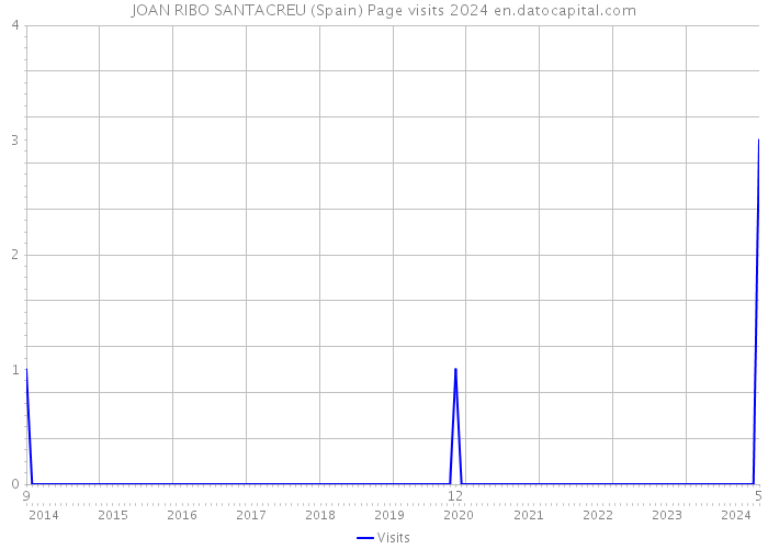 JOAN RIBO SANTACREU (Spain) Page visits 2024 