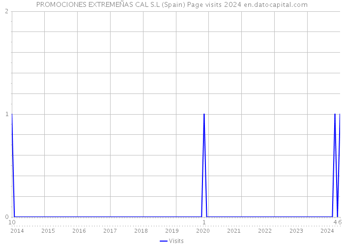 PROMOCIONES EXTREMEÑAS CAL S.L (Spain) Page visits 2024 