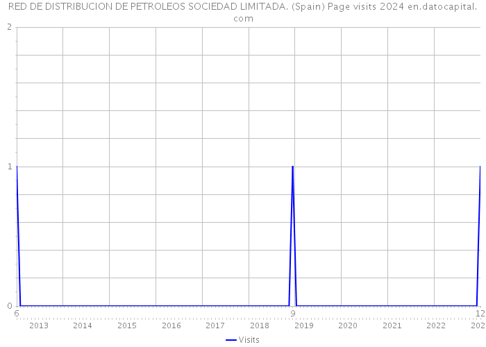 RED DE DISTRIBUCION DE PETROLEOS SOCIEDAD LIMITADA. (Spain) Page visits 2024 