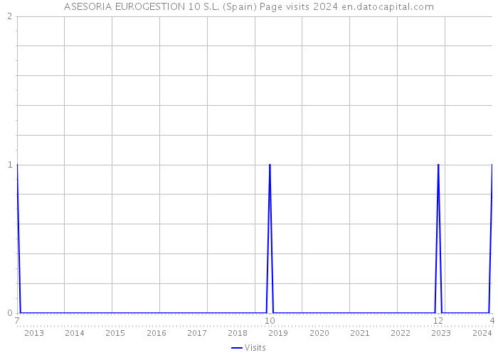 ASESORIA EUROGESTION 10 S.L. (Spain) Page visits 2024 