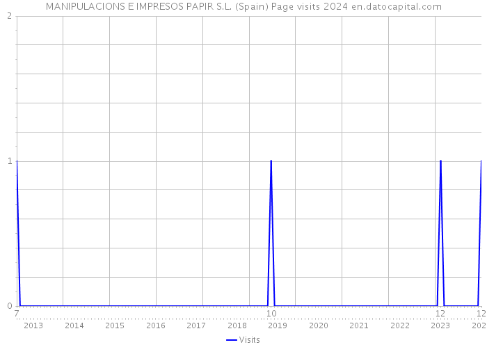 MANIPULACIONS E IMPRESOS PAPIR S.L. (Spain) Page visits 2024 