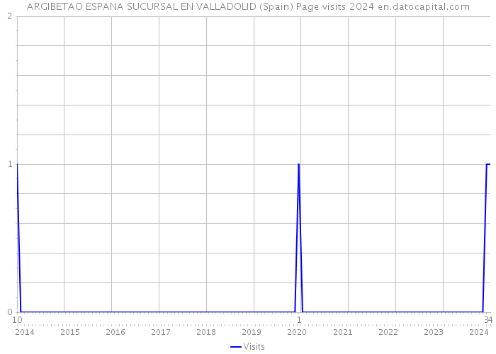 ARGIBETAO ESPANA SUCURSAL EN VALLADOLID (Spain) Page visits 2024 