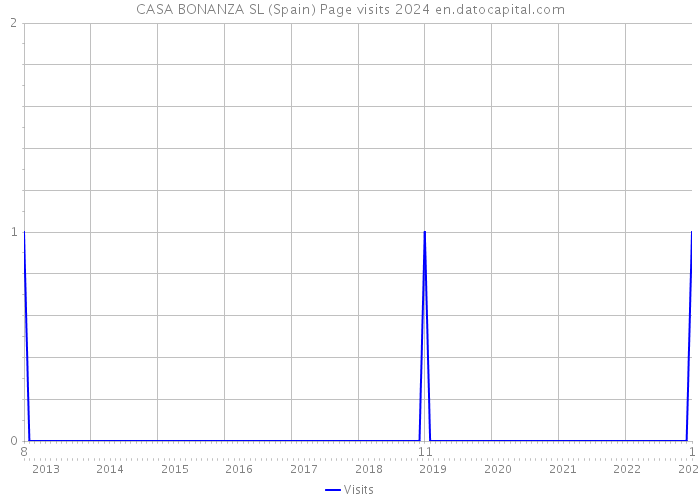 CASA BONANZA SL (Spain) Page visits 2024 