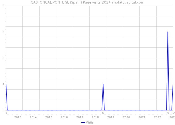 GASFONCAL PONTE SL (Spain) Page visits 2024 
